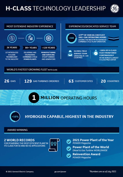 GE’s HA Gas Turbine Fleet Achieves 50 Customers and One Million Operating Hours